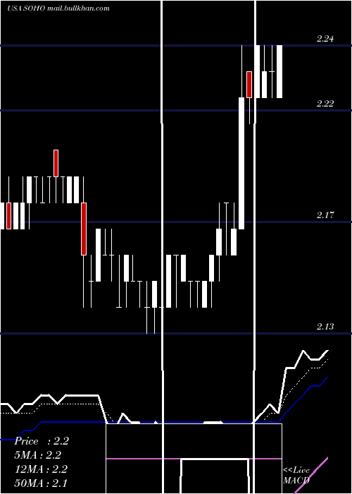  Daily chart SotherlyHotels