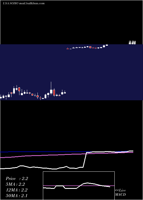  weekly chart SotherlyHotels