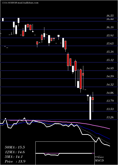  Daily chart SotherlyHotels