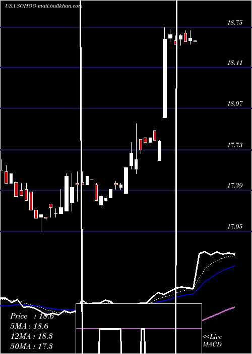  Daily chart SotherlyHotels