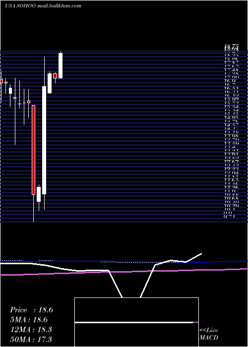  monthly chart SotherlyHotels