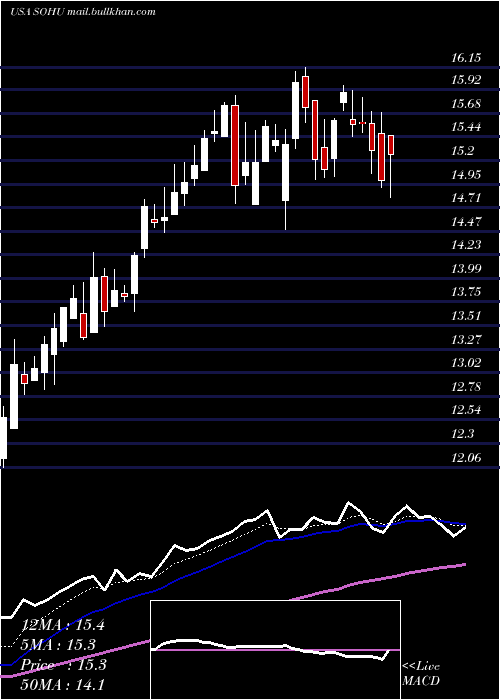  Daily chart SohuCom
