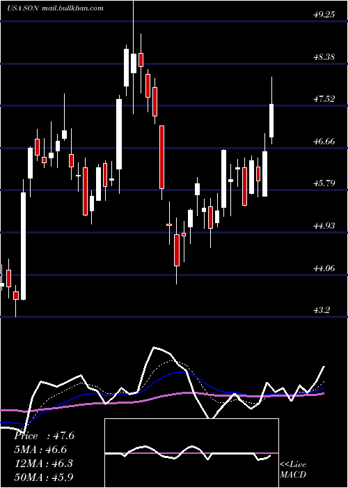  Daily chart SonocoProducts