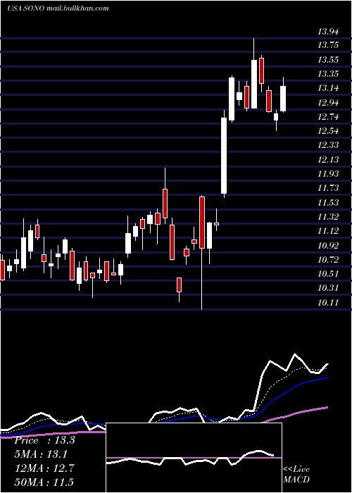  Daily chart SonosInc