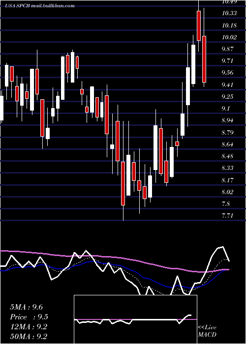  Daily chart Supercom