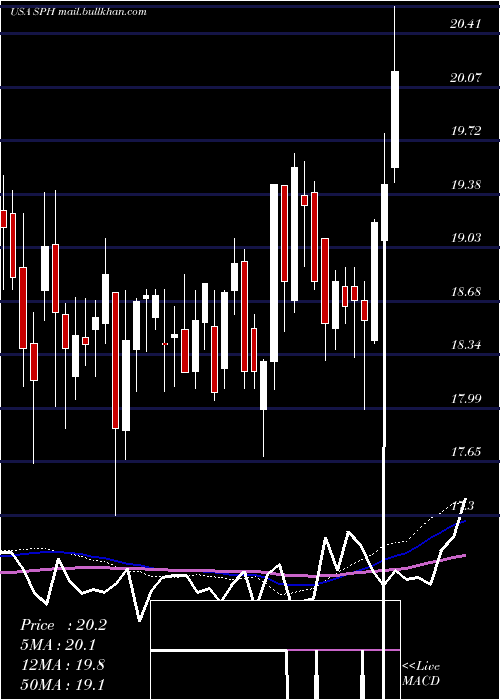 weekly chart SuburbanPropane