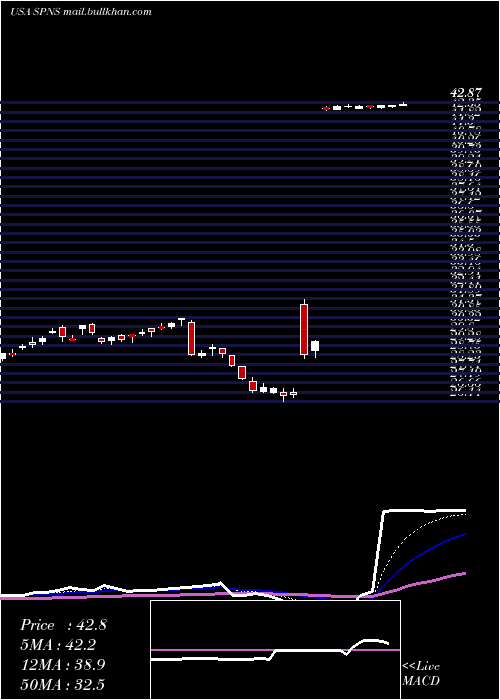  Daily chart SapiensInternational