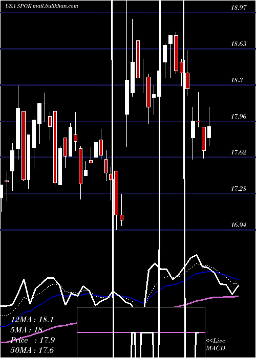  Daily chart SpokHoldings