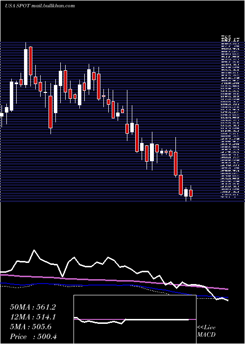  weekly chart SpotifyTechnology