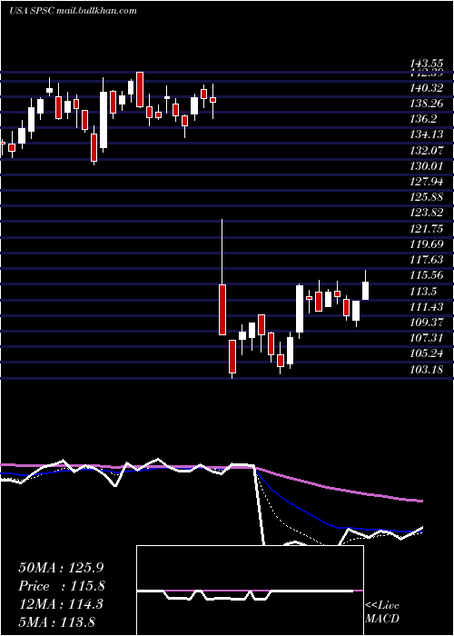  Daily chart SpsCommerce