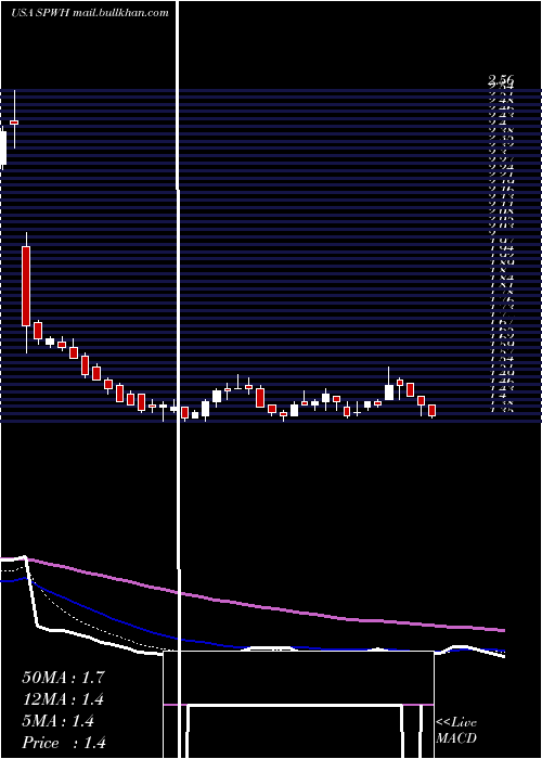  Daily chart SportsmanS