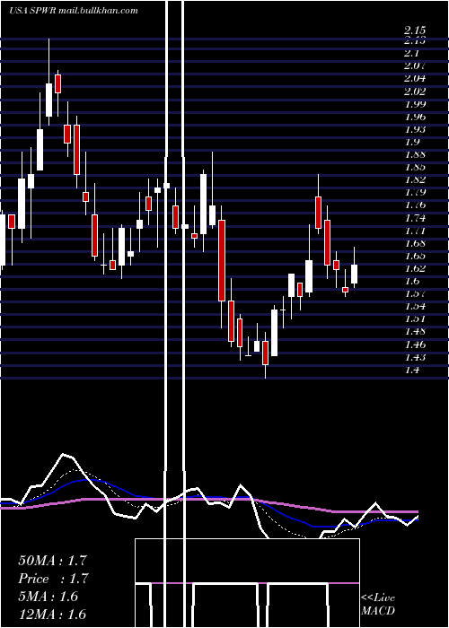  Daily chart SunpowerCorporation