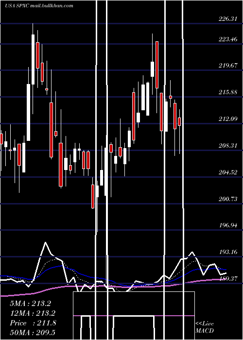  Daily chart SpxCorporation