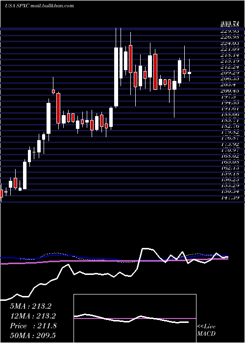 weekly chart SpxCorporation