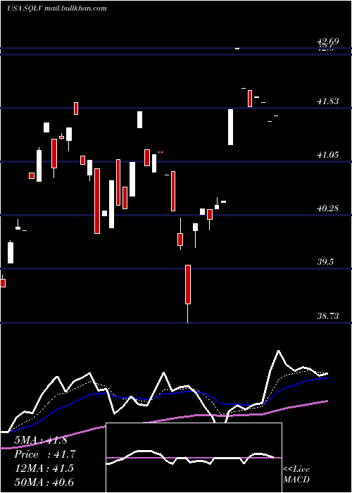  Daily chart LeggMason