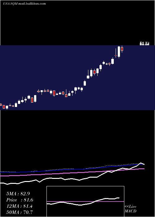  weekly chart SociedadQuimica
