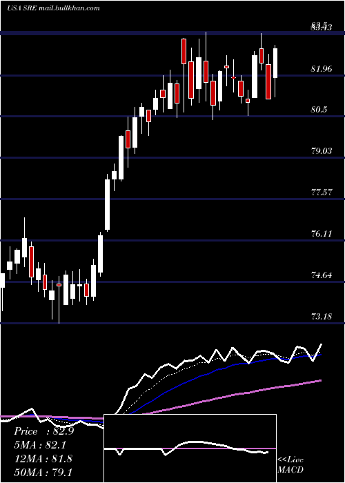  Daily chart SempraEnergy