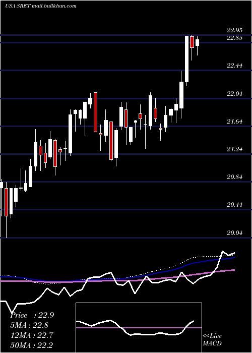  weekly chart GlobalX