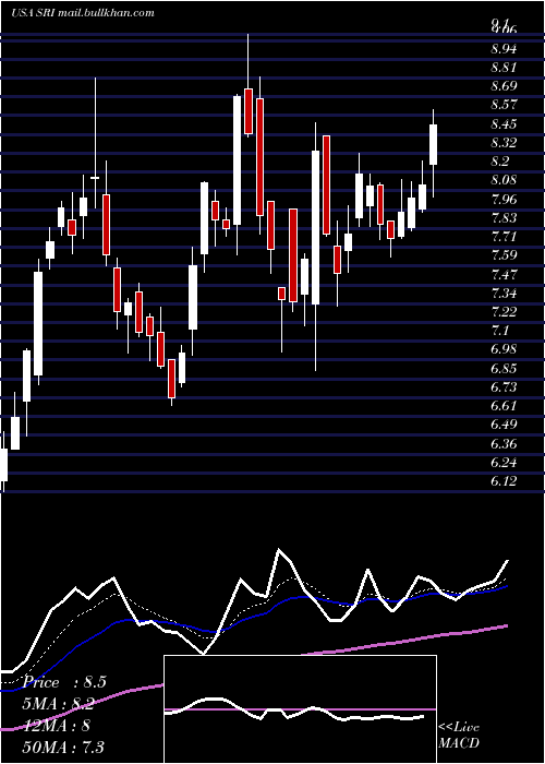  Daily chart StoneridgeInc