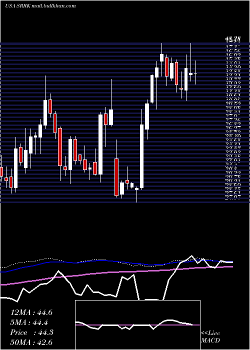  weekly chart ScholarRock