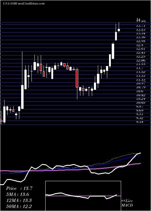 weekly chart SummitState