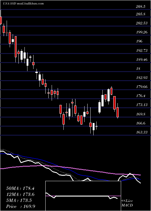  Daily chart SimpsonManufacturing