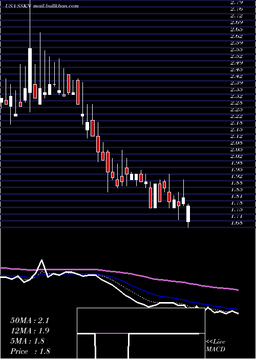  Daily chart StrataSkin