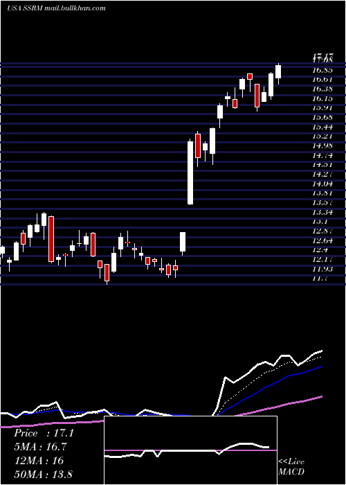  Daily chart SsrMining