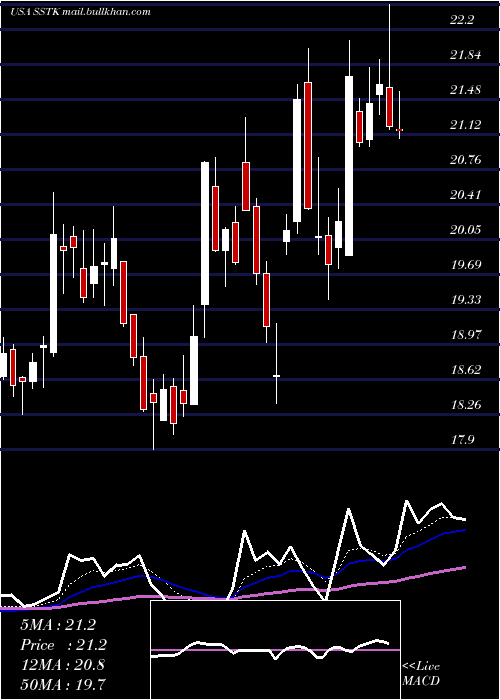  Daily chart ShutterstockInc
