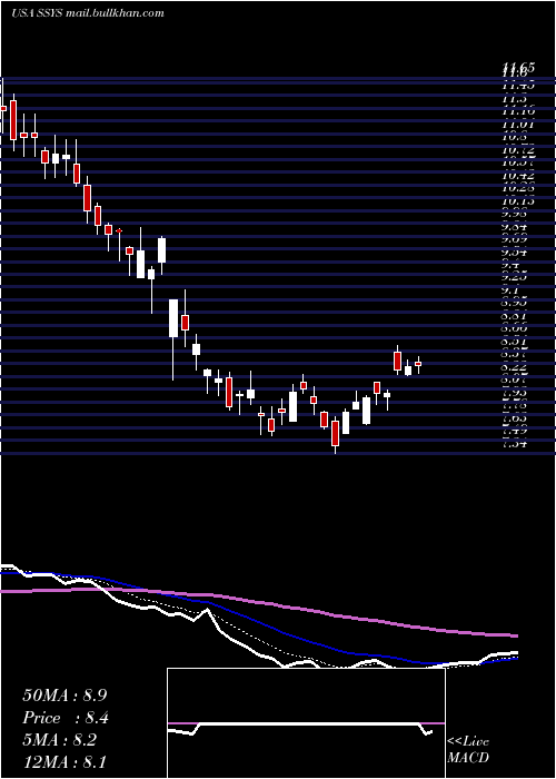  Daily chart Stratasys