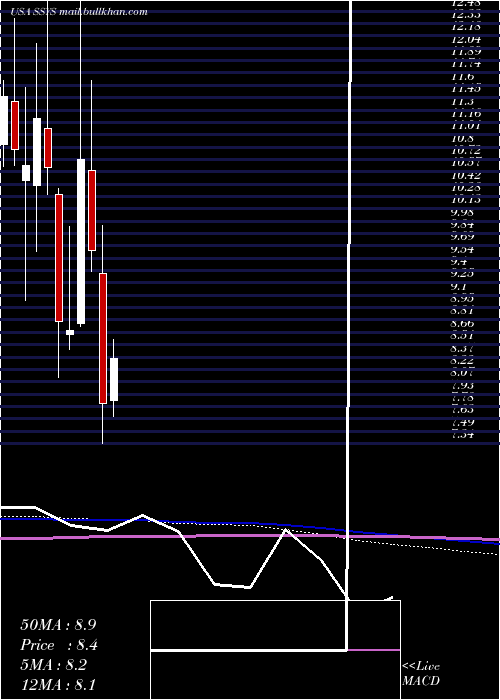  monthly chart Stratasys
