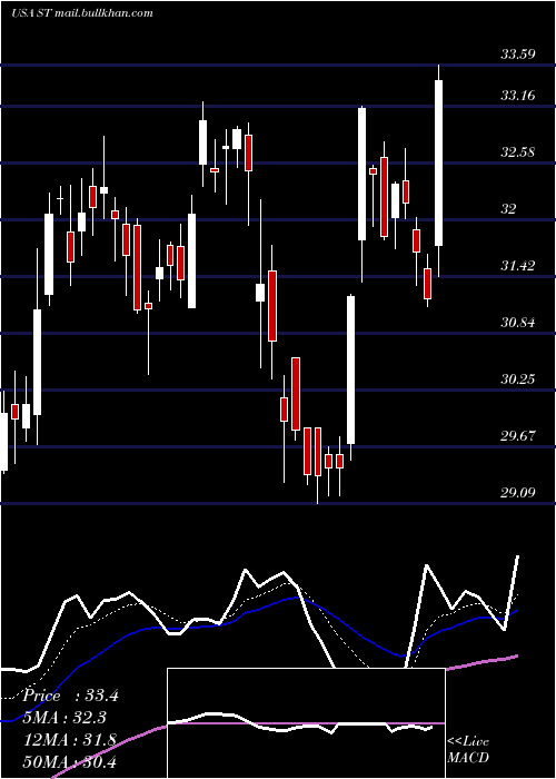  Daily chart SensataTechnologies