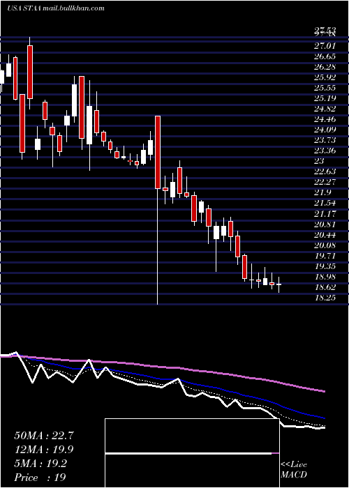  Daily chart StaarSurgical