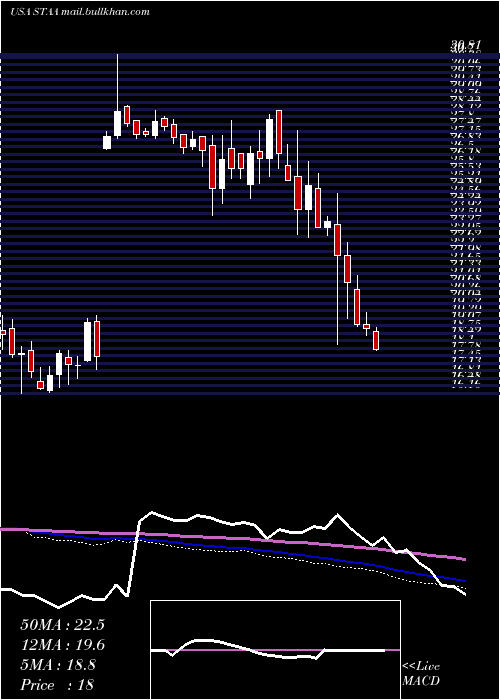  weekly chart StaarSurgical