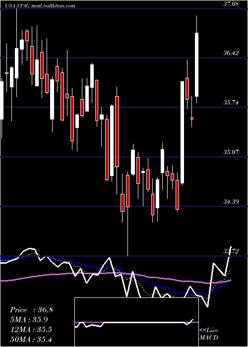  Daily chart StagIndustrial