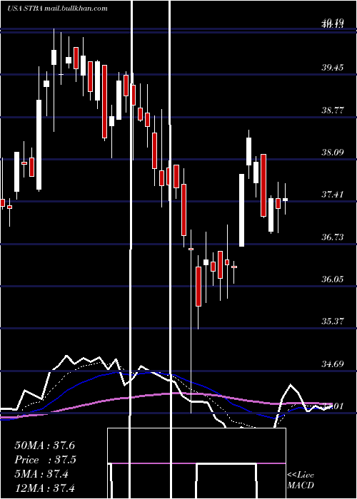  Daily chart ST