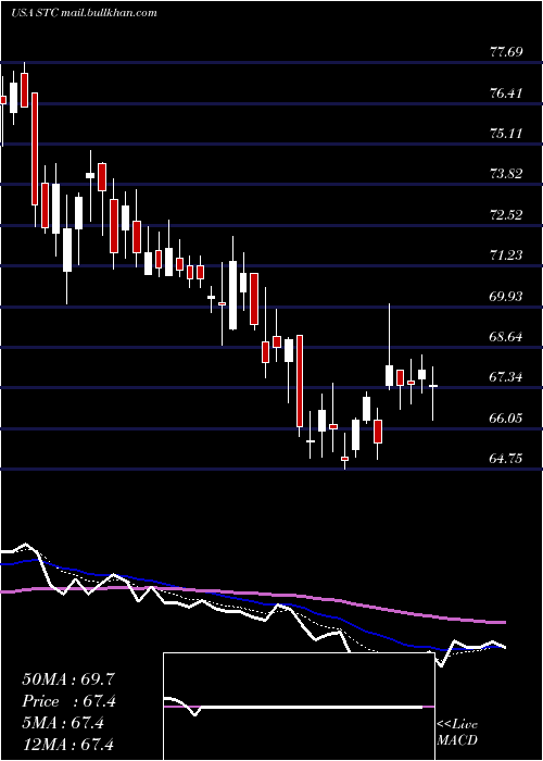  Daily chart StewartInformation