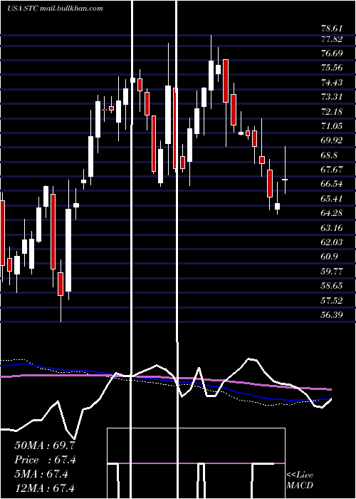  weekly chart StewartInformation