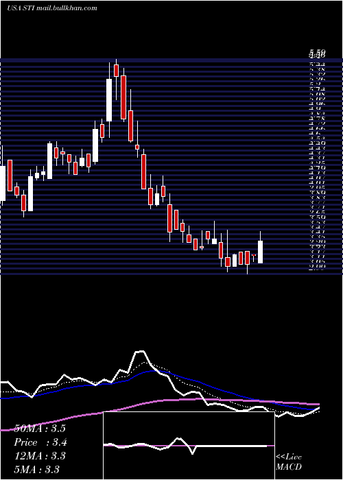  Daily chart SuntrustBanks