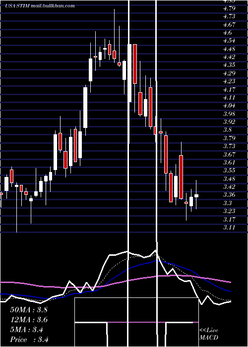  Daily chart NeuroneticsInc