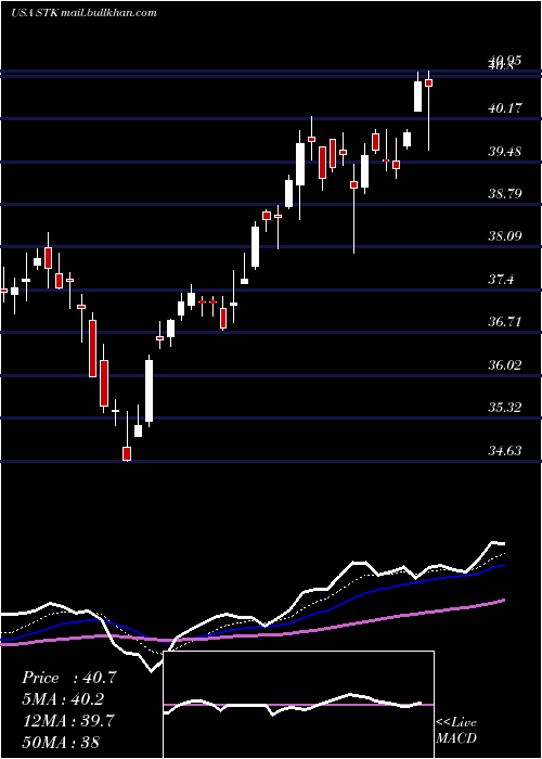  Daily chart ColumbiaSeligman