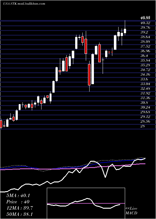  weekly chart ColumbiaSeligman