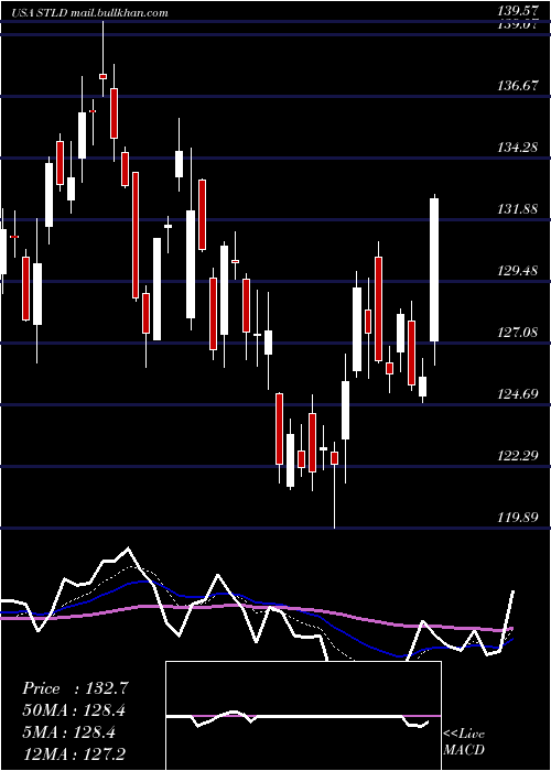  Daily chart SteelDynamics