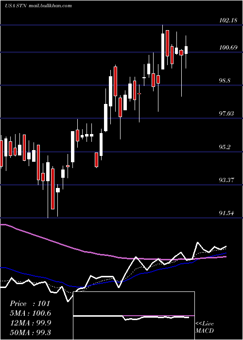  Daily chart StantecInc