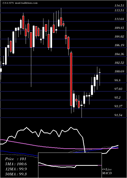  weekly chart StantecInc