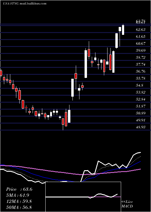  Daily chart ScorpioTankers
