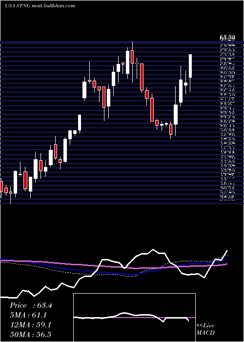  weekly chart ScorpioTankers
