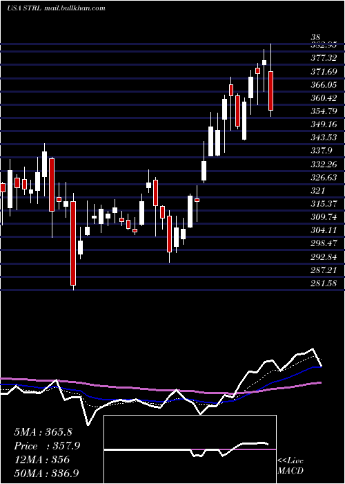  Daily chart SterlingConstruction