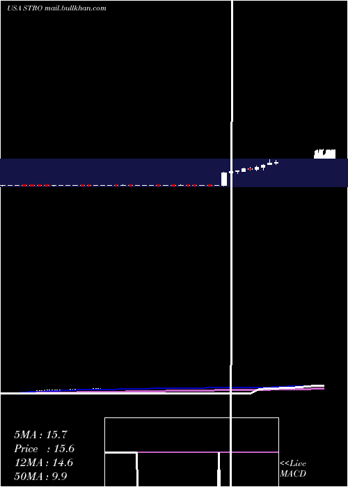  weekly chart SutroBiopharma