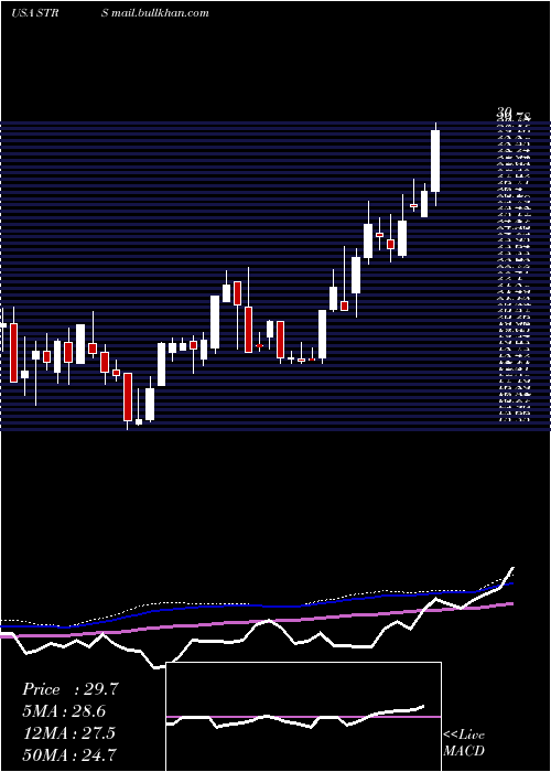  weekly chart StratusProperties